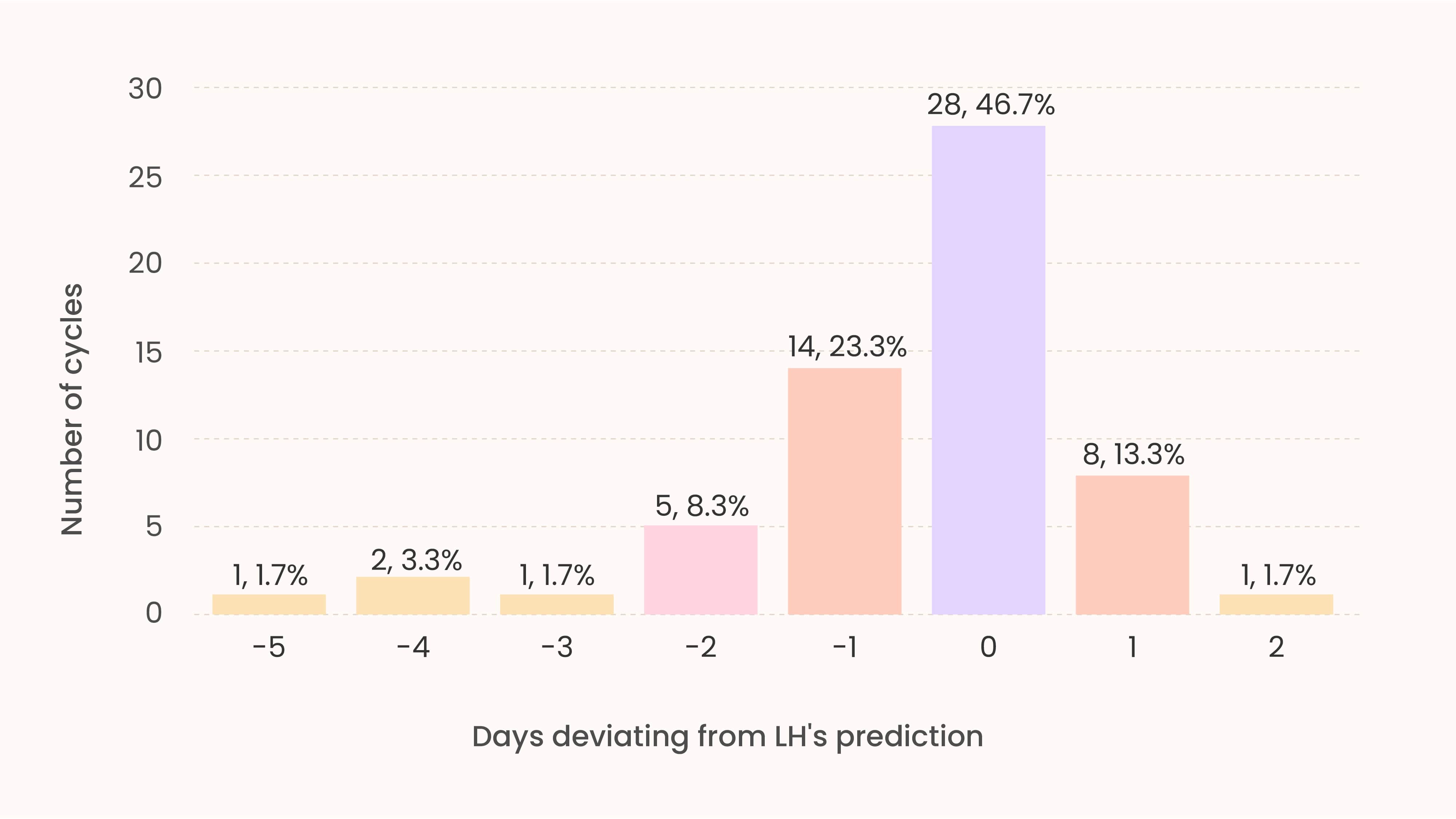 ovulation predictions