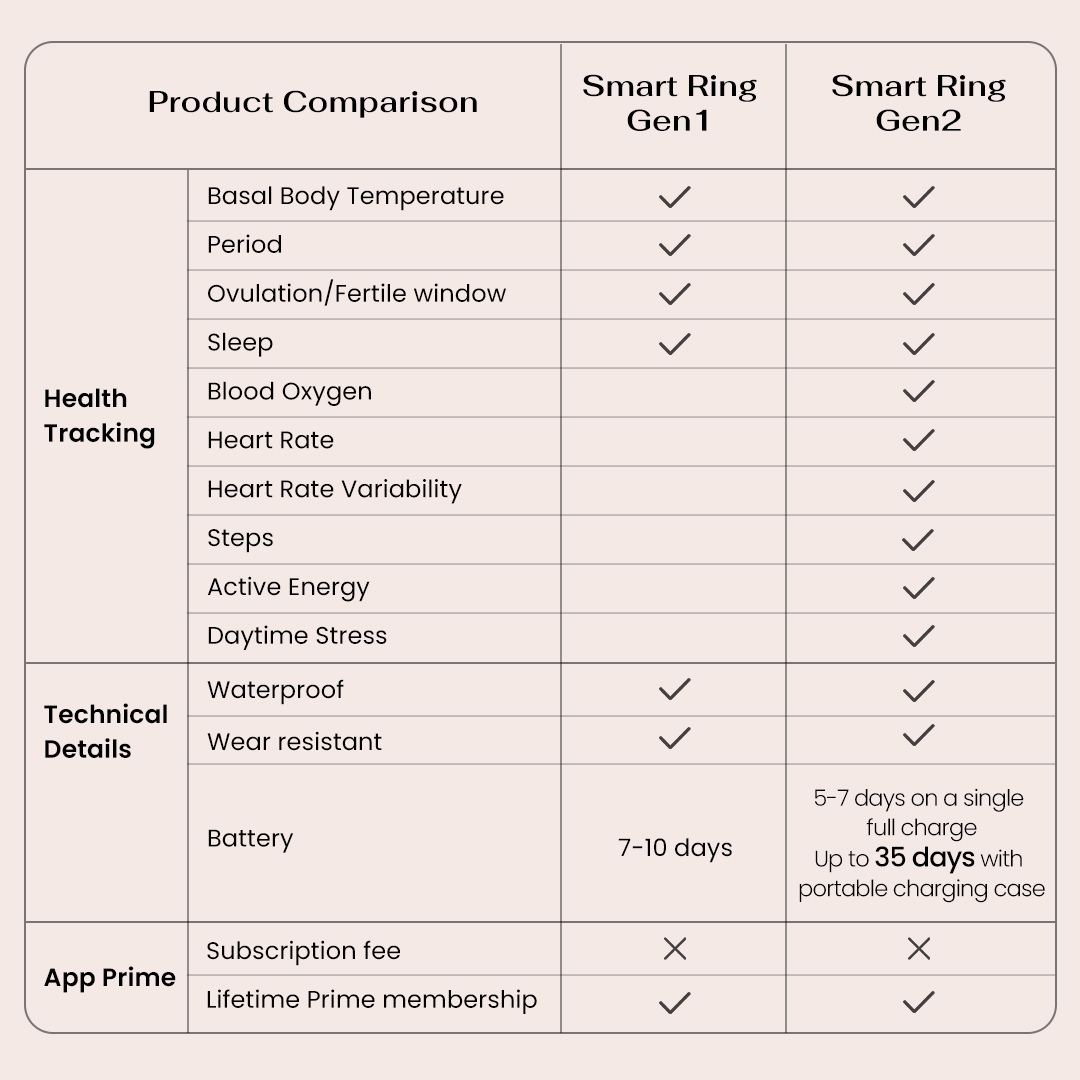 Femometer Smart Ring Product Comparison Gen1 vs Gen2