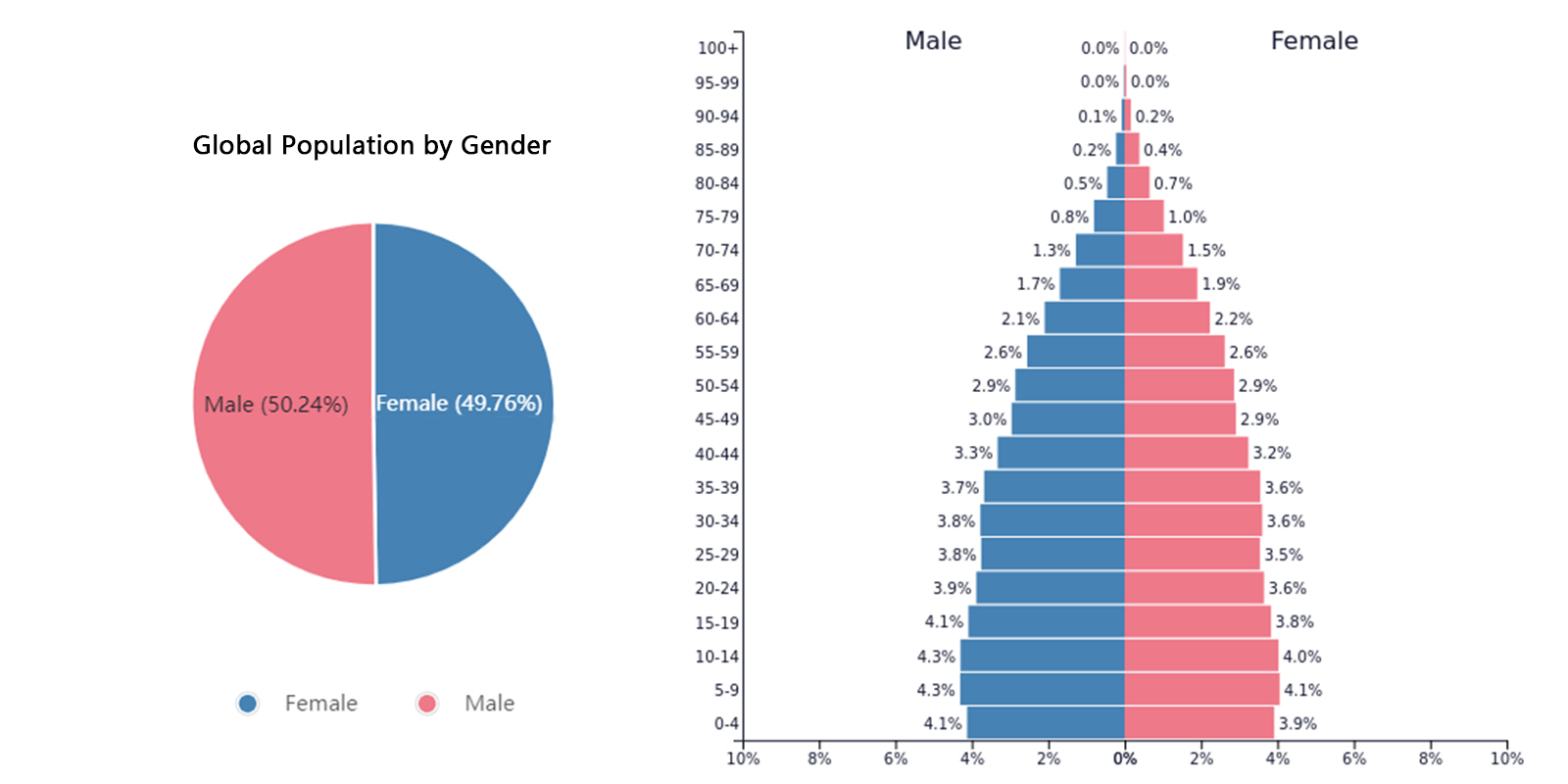 2024 global population by gender