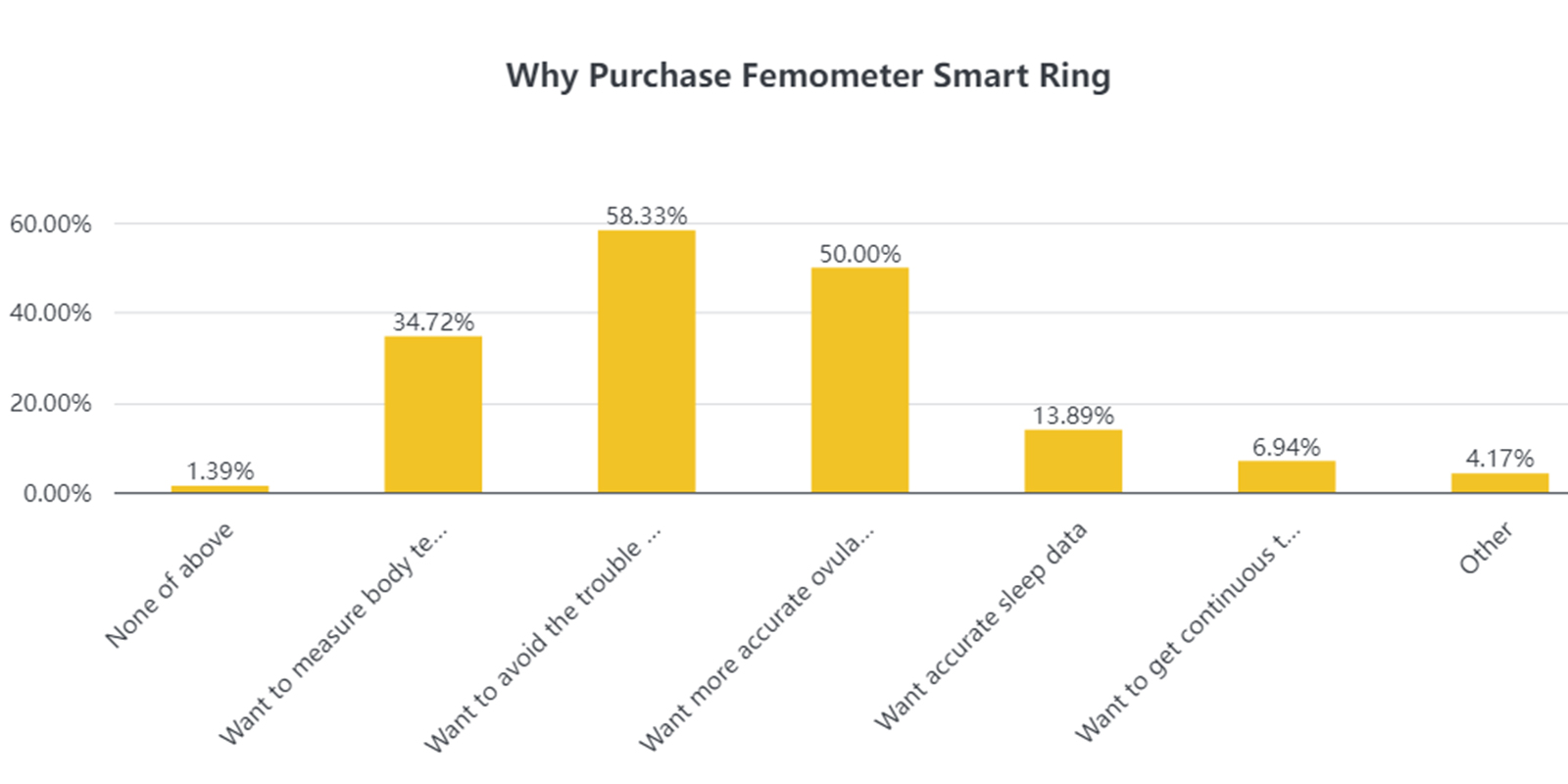 Femometer research on Smart ring for women