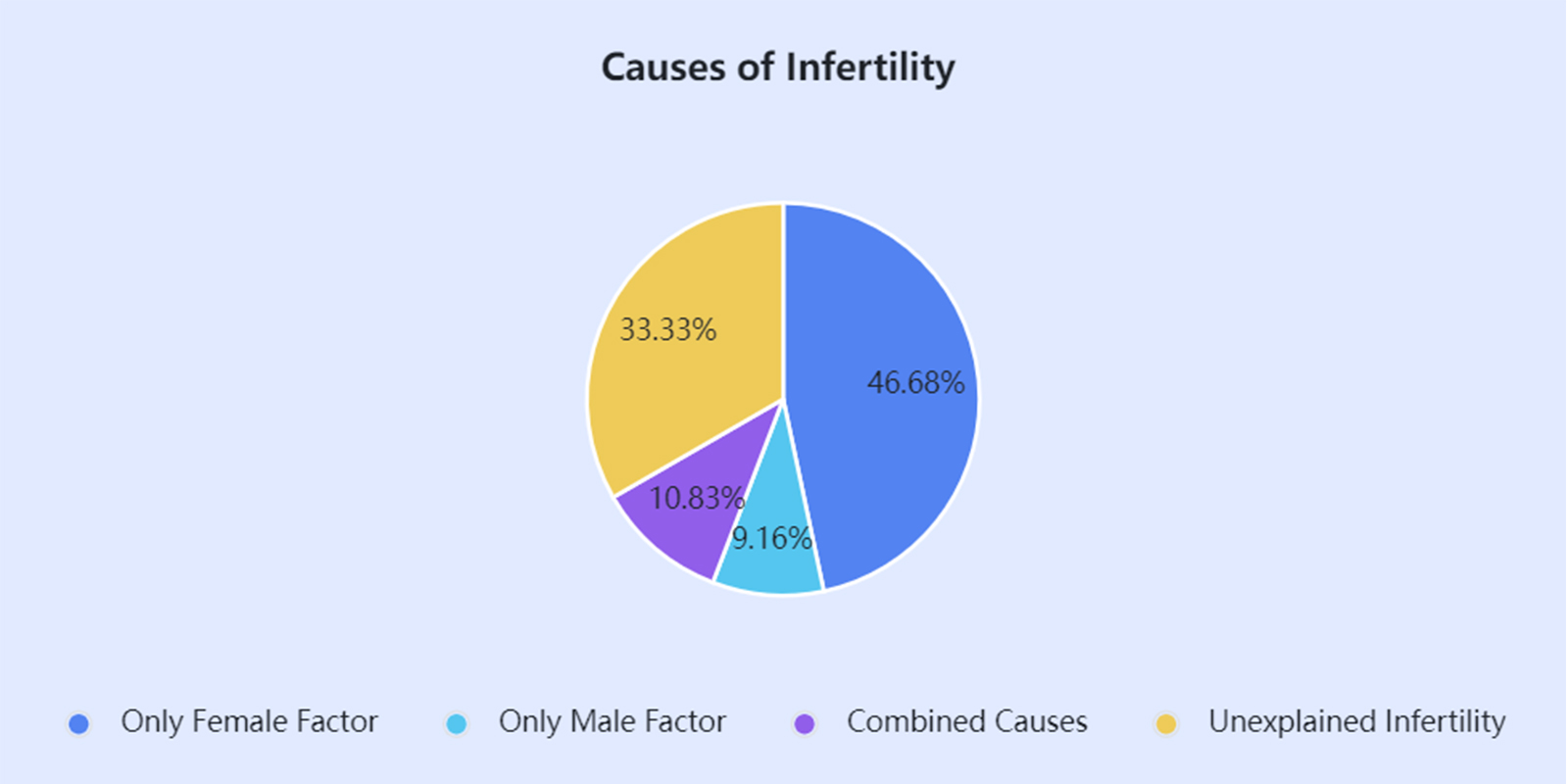 causes of infertility
