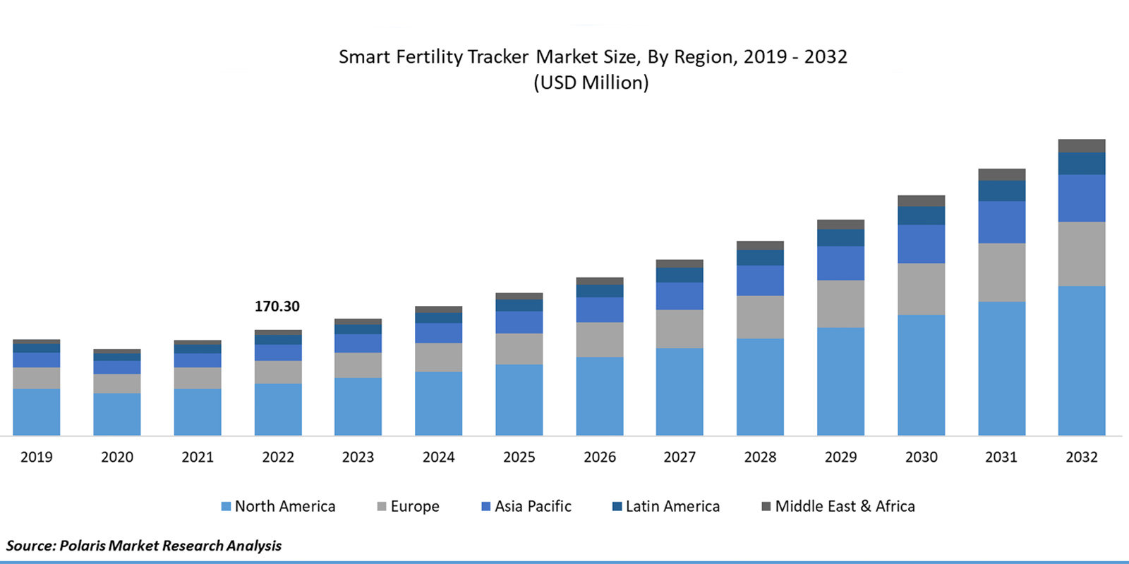 market overview of smart ovulation tracker